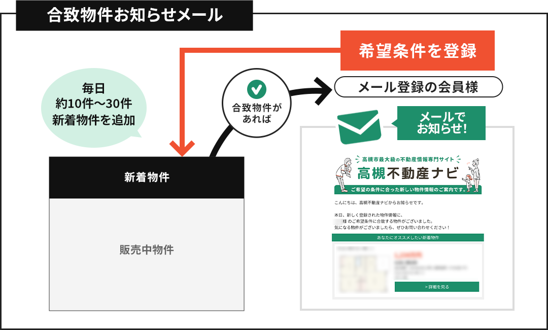 合致物件お知らせメール　イメージ図